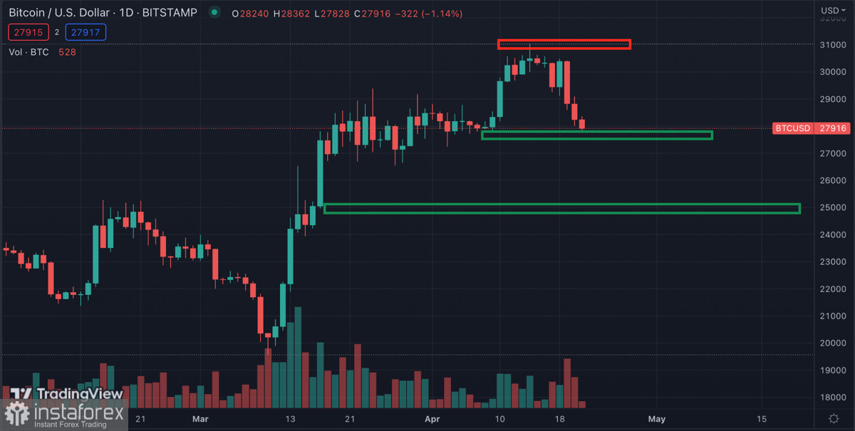 Биткоин совершил медвежий пробой уровня $28k: какие вероятные цели текущей коррекции?