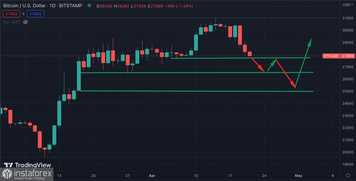Биткоин совершил медвежий пробой уровня $28k: какие вероятные цели текущей коррекции?
