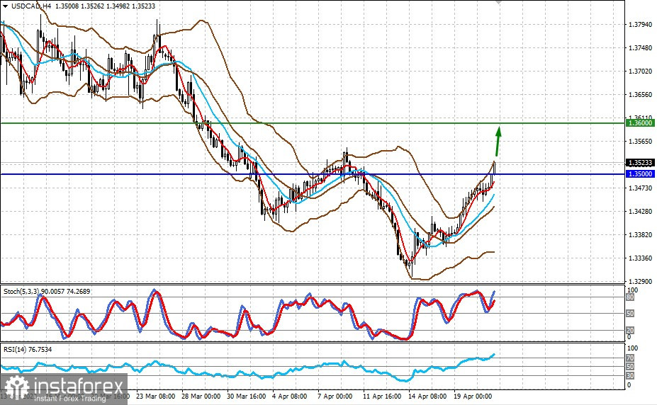 Rynki akcji spadają w obliczu konsolidacji dolara (spodziewamy się lokalnego wzrostu pary USD/CAD i spadku ceny złota)