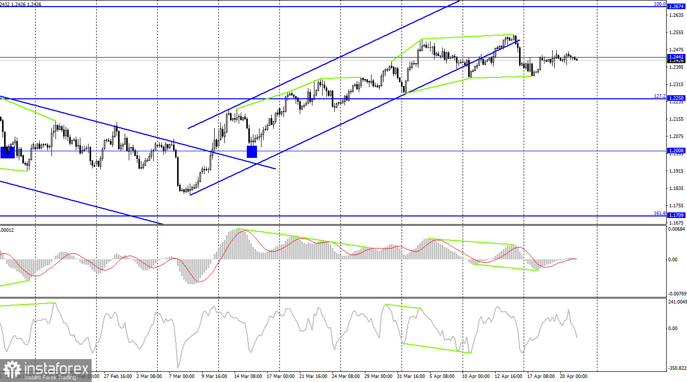 GBP/USD. 21 апреля. «Бежевая книга» FOMC.