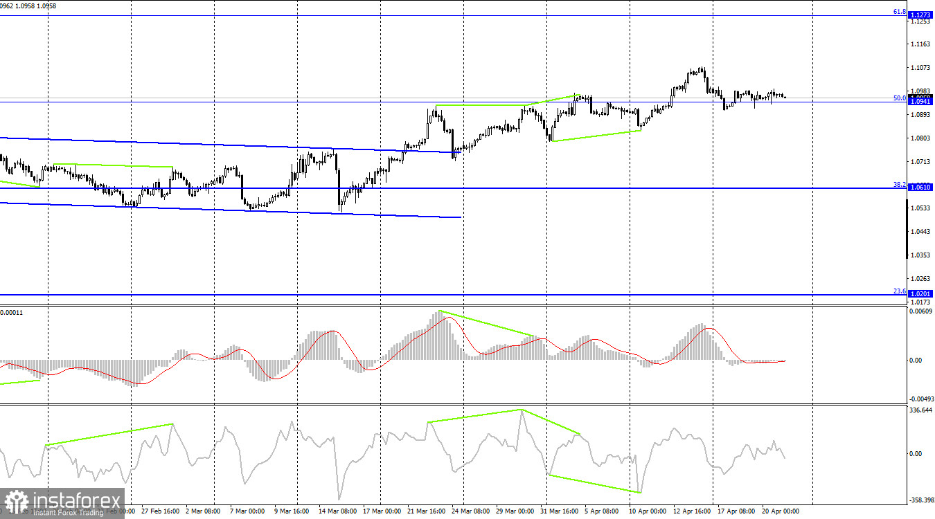  EUR/USD. 21 aprile. La decisione sul tasso nella riunione di marzo è stata adottata quasi all'unanimità