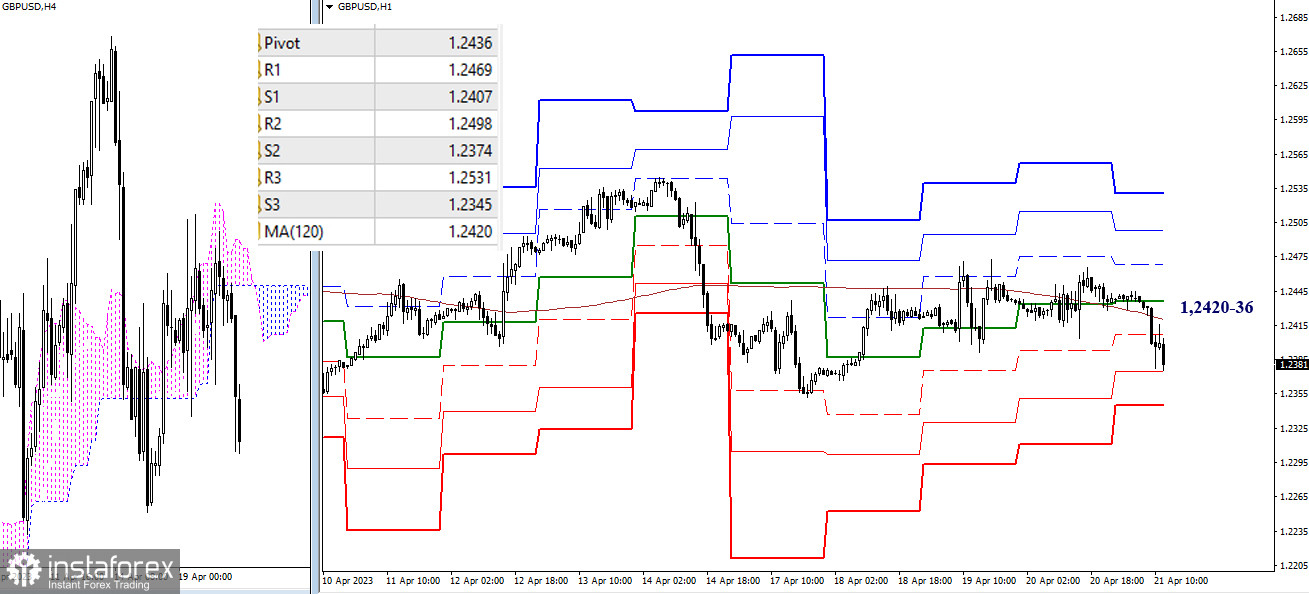 EUR/USD и GBP/USD 21 апреля – технический анализ ситуации