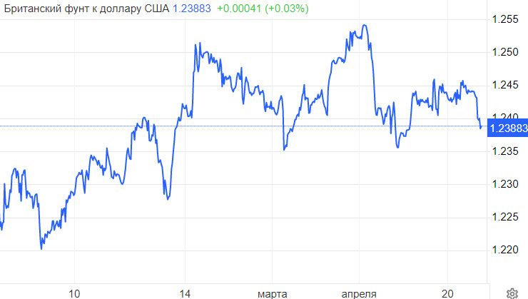 GBP/USD. Бенефис фунта заканчивается. Курс упадет в мае и июне