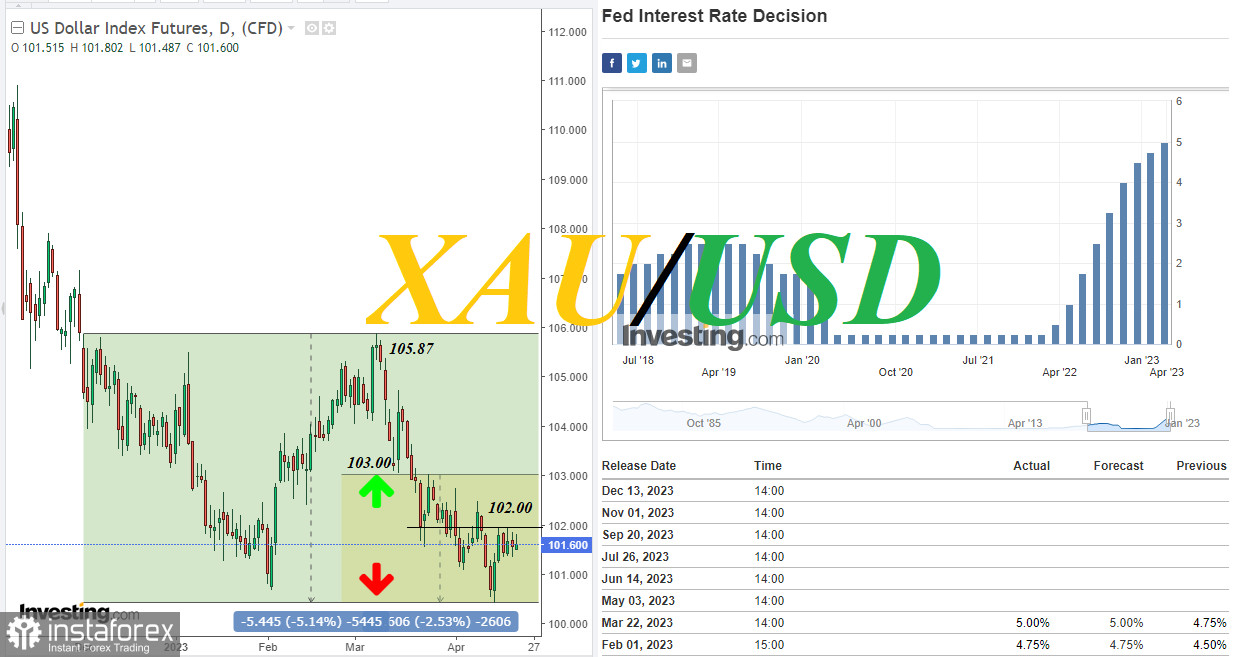 XAU/USD: на юг или на север?