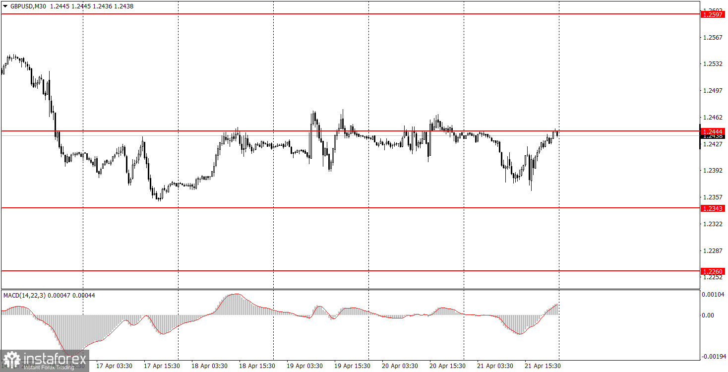 Как торговать валютную пару GBP/USD 24 апреля. Простые советы и разбор сделок для новичков