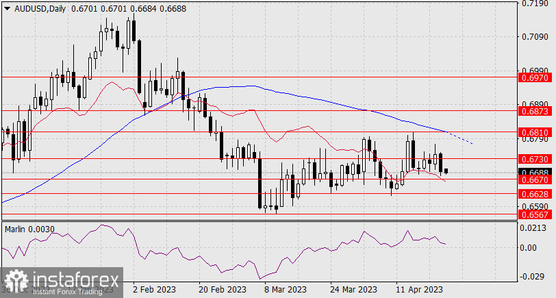 Прогноз по AUD/USD на 24 апреля 2023 года