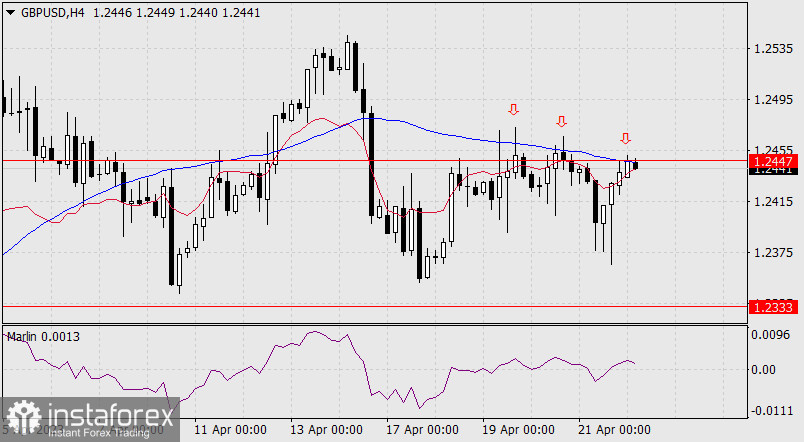 Prognoza dla GBP/USD na 24 kwietnia 2023 r.