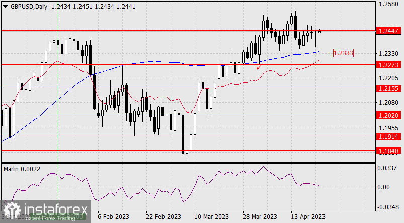 Prognoza dla GBP/USD na 24 kwietnia 2023 r.