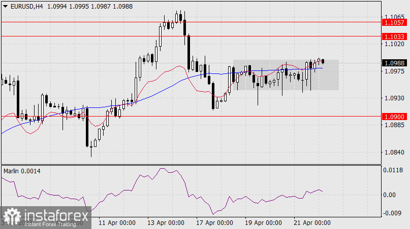 Prognoza dla EUR/USD na 24 kwietnia 2023 r