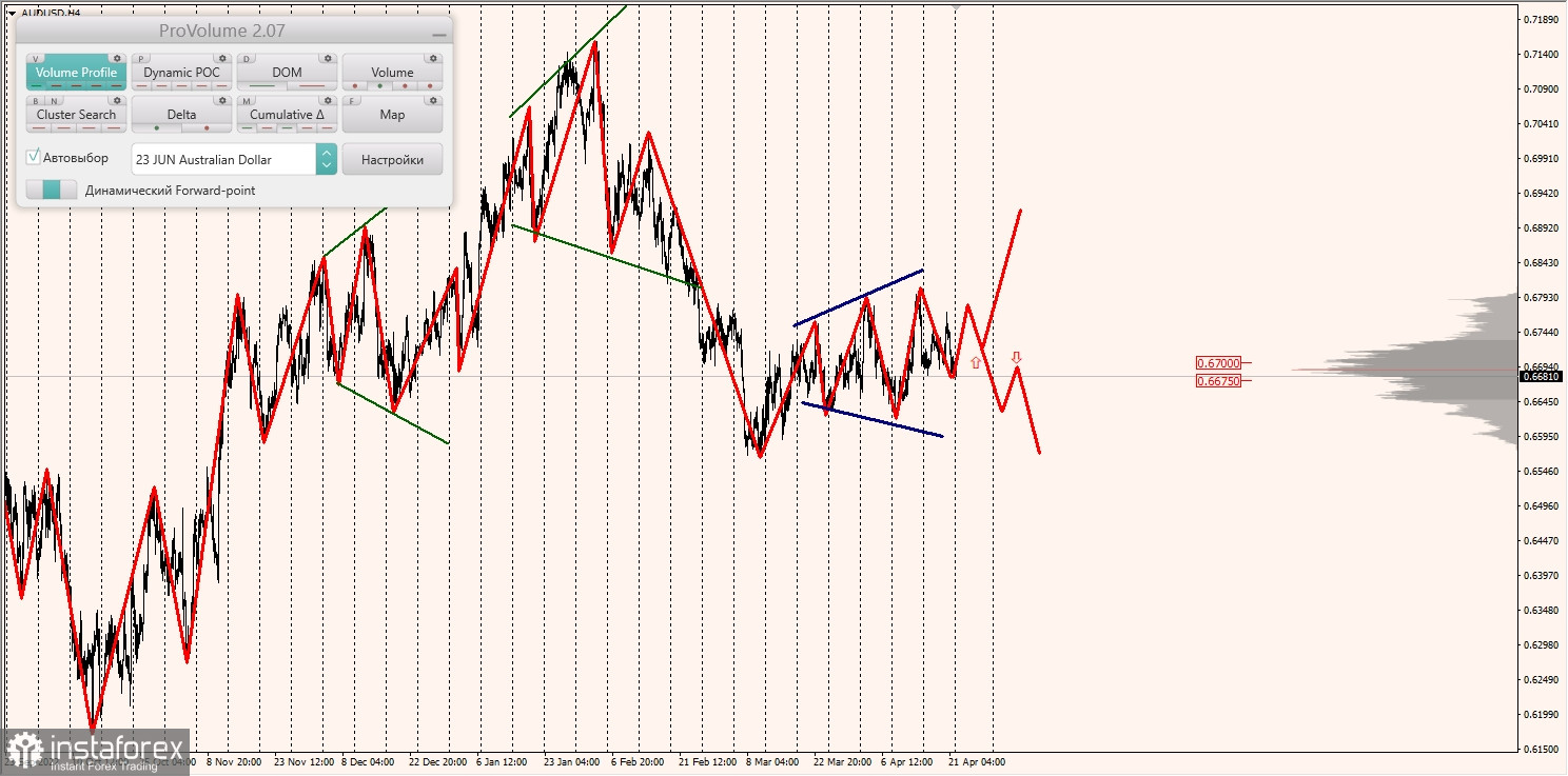 Marginalzonen für AUDUSD, NZDUSD, USDCAD (24.04.2023)