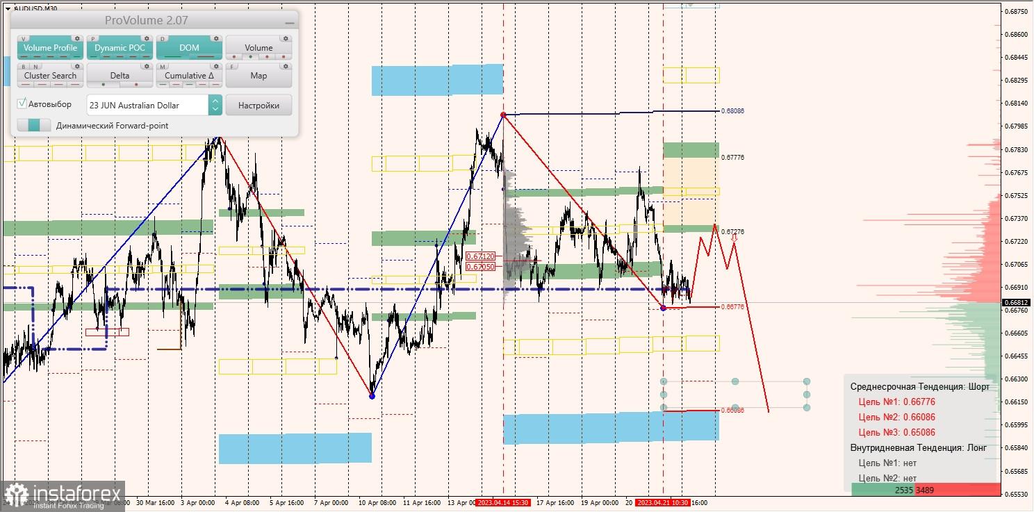 Marginalzonen für AUDUSD, NZDUSD, USDCAD (24.04.2023)