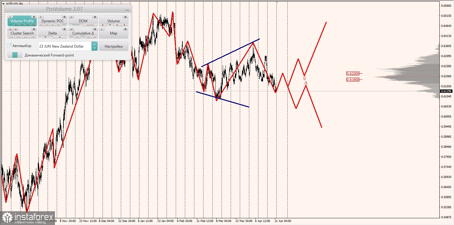 Маржинальные зоны по AUDUSD, NZDUSD, USDCAD (24.04.2023)