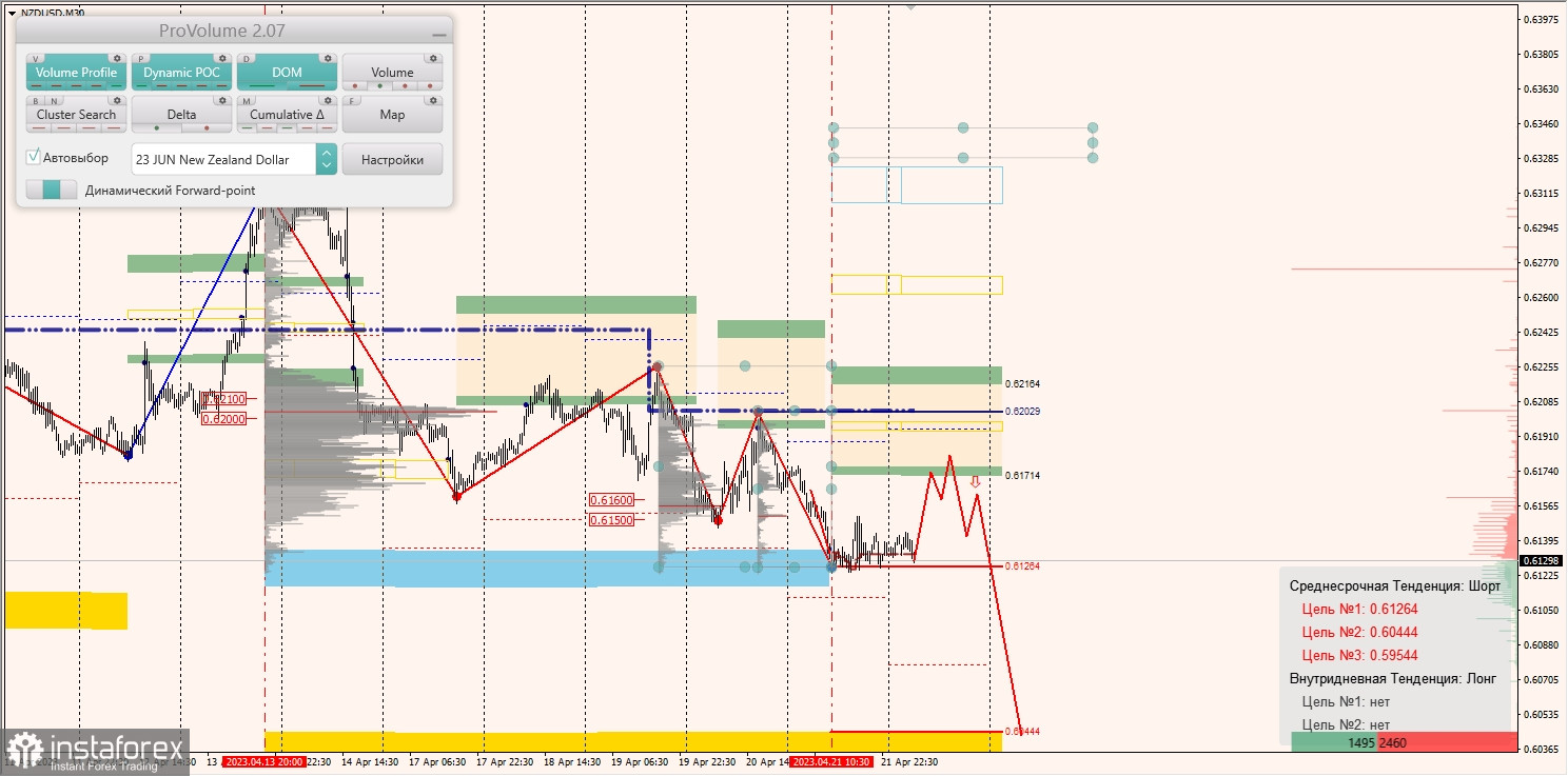 Marginalzonen für AUDUSD, NZDUSD, USDCAD (24.04.2023)