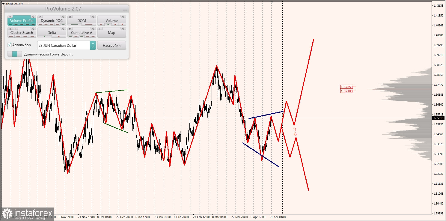 Маржинальные зоны по AUDUSD, NZDUSD, USDCAD (24.04.2023)