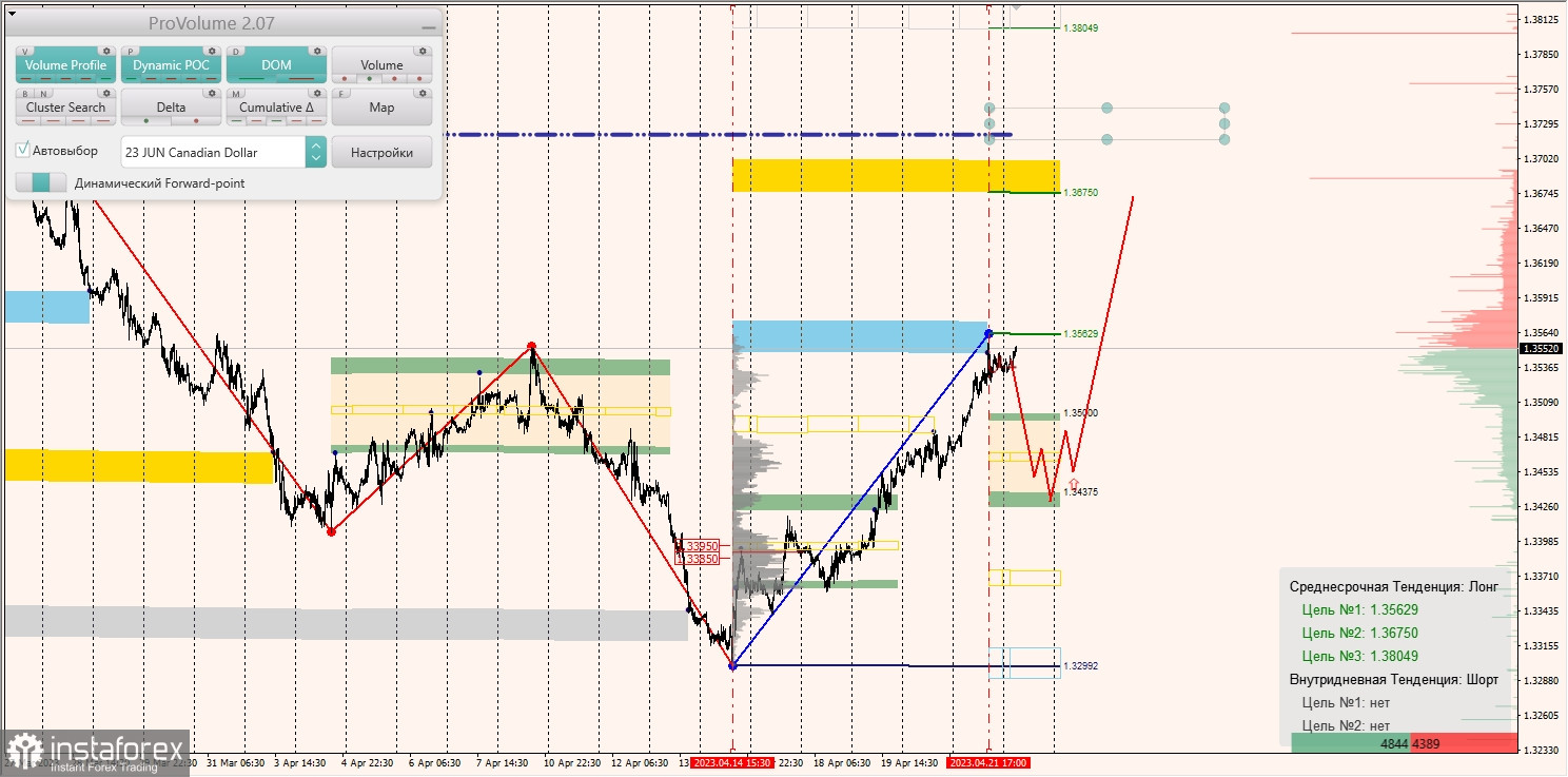 Marginalzonen für AUDUSD, NZDUSD, USDCAD (24.04.2023)