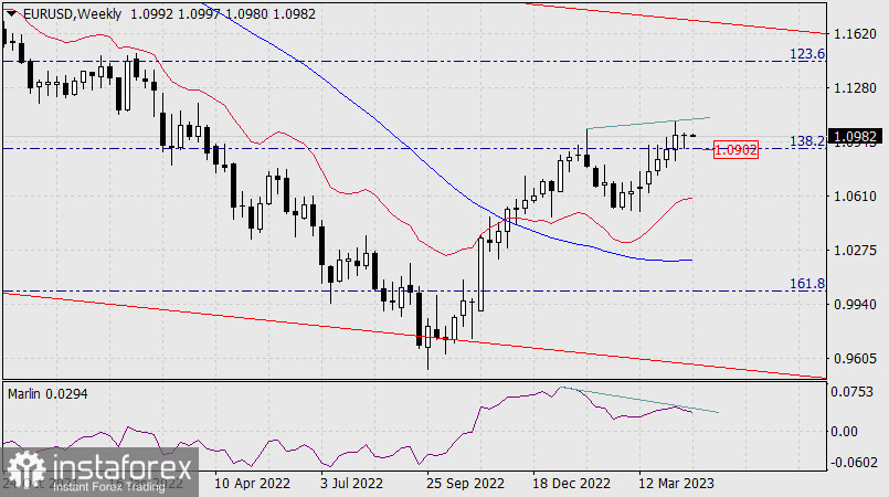 Prognoza dla EUR/USD na 24 kwietnia 2023 r