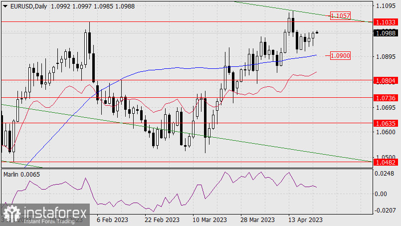 Prognoza dla EUR/USD na 24 kwietnia 2023 r