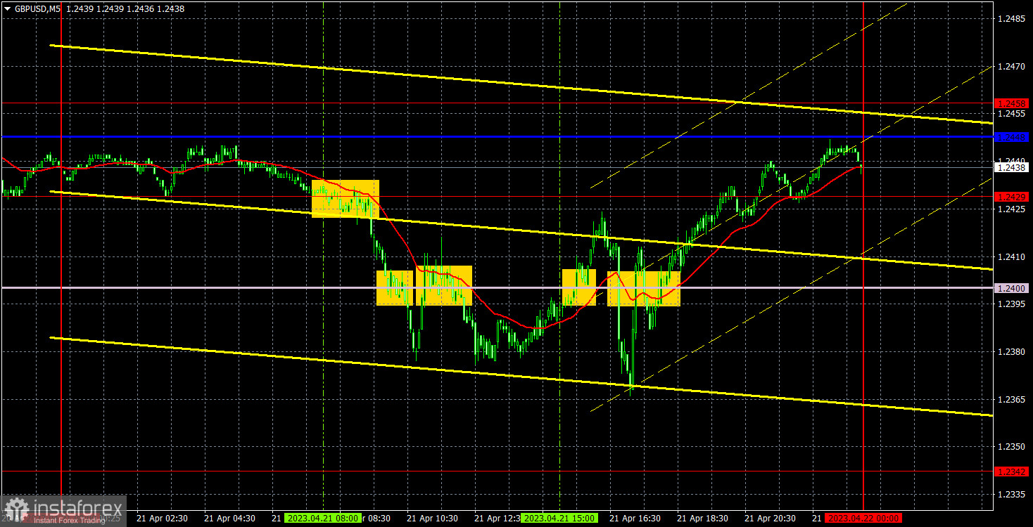 Прогноз и торговые сигналы по GBP/USD на 24 апреля. Отчет COT. Детальный разбор движения пары и торговых сделок. Фунт не желает двигаться на Юг