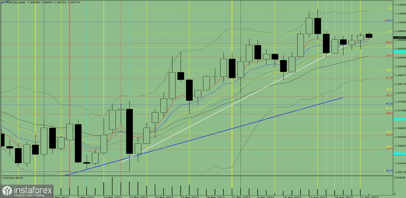 Индикаторный анализ. Дневной обзор на 24 апреля 2023 года по валютной паре EUR/USD