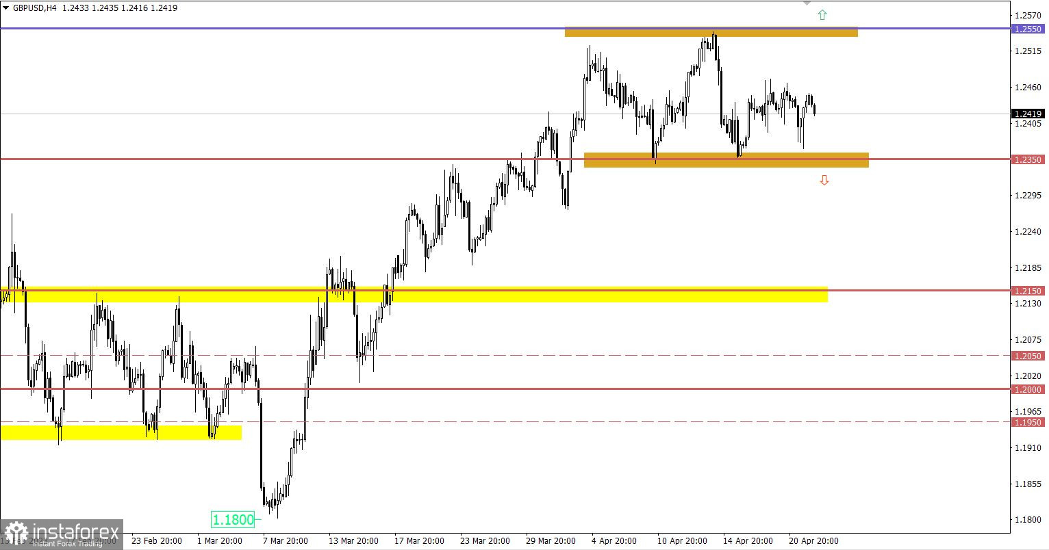 Impariamo e analizziamo: piano di trading per principianti su EUR/USD e GBP/USD 24.04.23 