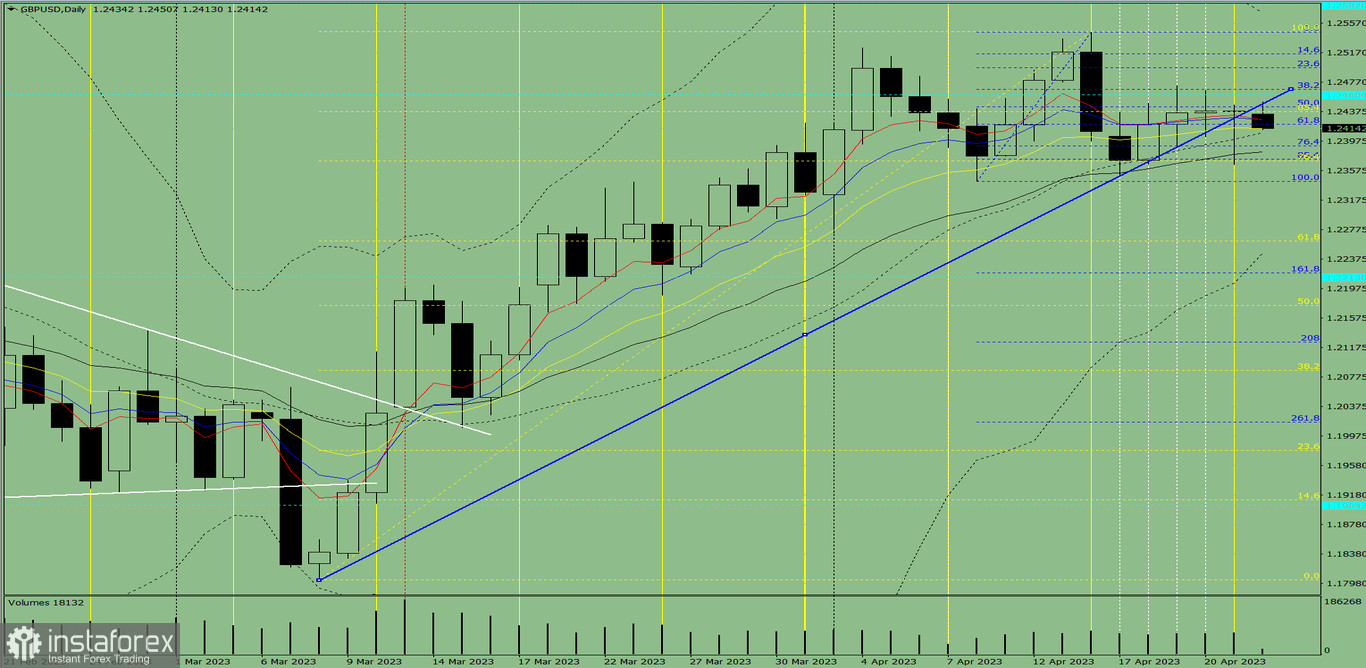 Индикаторный анализ. Дневной обзор на 17 апреля 2023 года по валютной паре GBP/USD