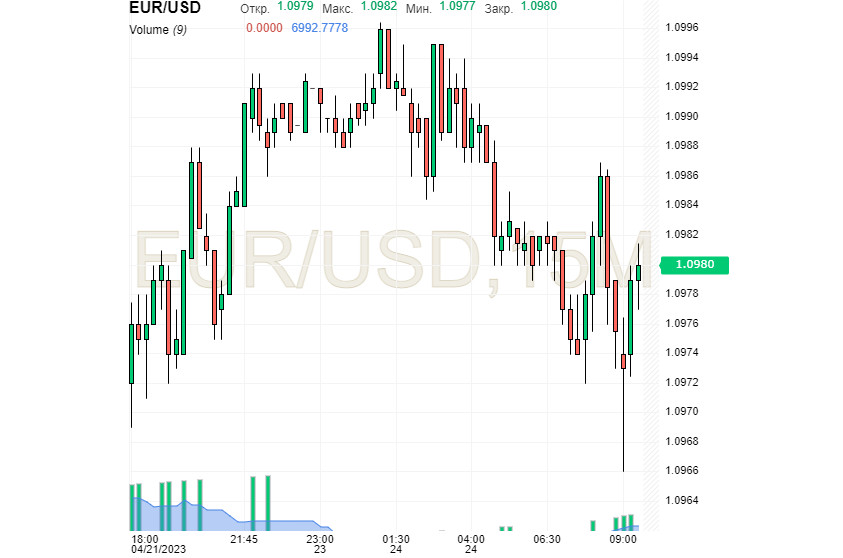 EUR/USD: евро разгон берет, а доллар пытается взять его в оборот