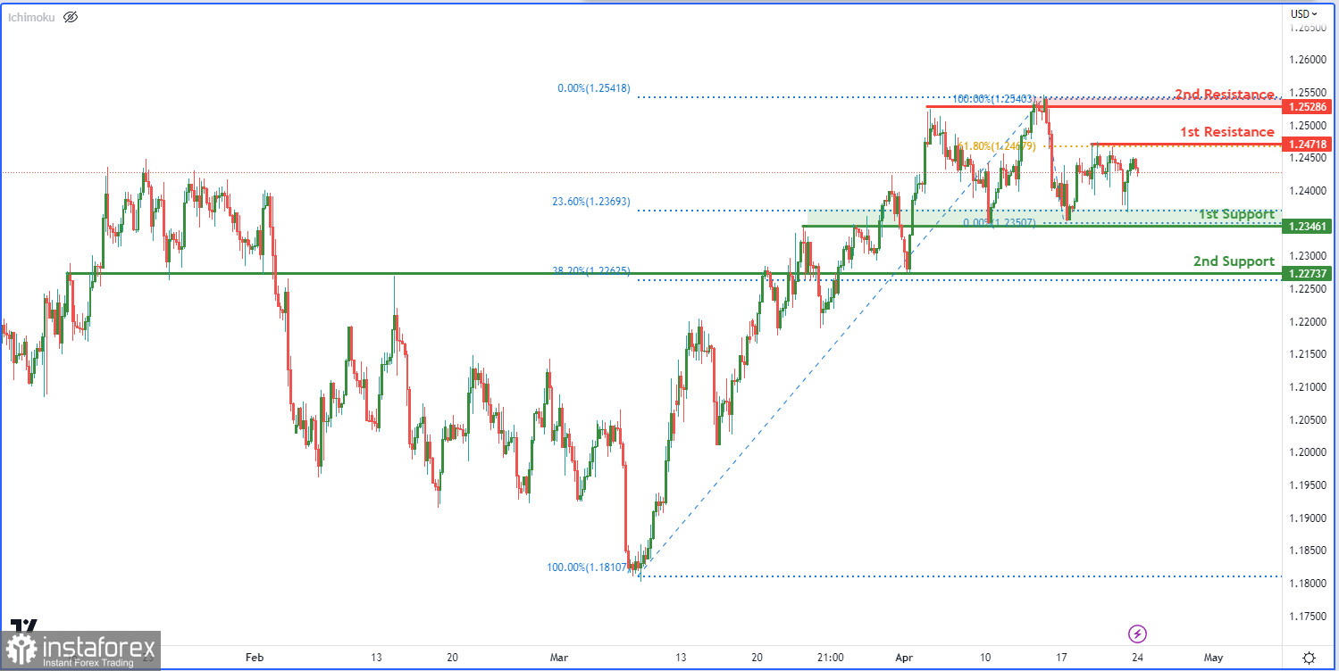 GBP/USD развивает бычий импульс. Прогноз на 24 апреля 2023 