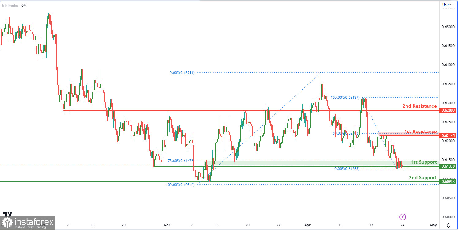 NZD/USD: возможен бычий отскок. Прогноз на 24 апреля 2023 