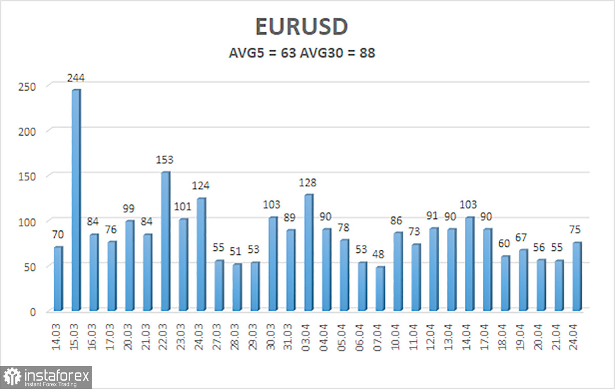 Обзор пары EUR/USD. 25 апреля. Евровалюта решила окончательно запутать трейдеров