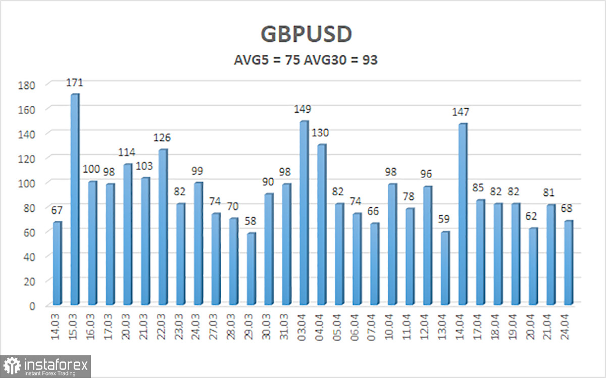 Обзор пары GBP/USD. 25 апреля. 3 мая ФРС может поднять ставку в последний раз