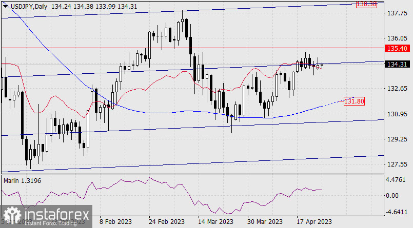 Prognoza dla USD/JPY na 25 kwietnia 2023 r.