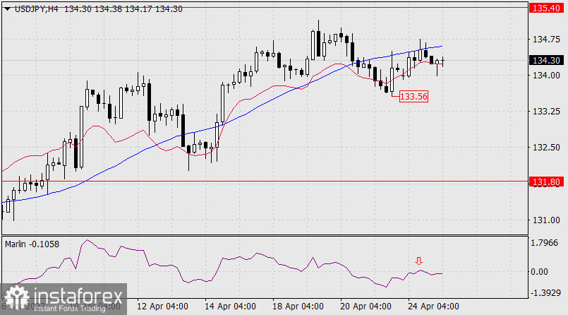 Prognoza dla USD/JPY na 25 kwietnia 2023 r.