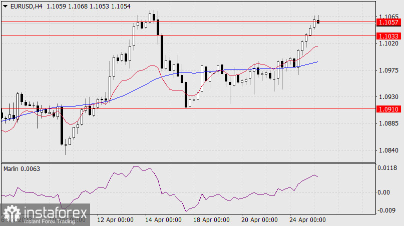 Prognoza dla EUR/USD na 25 kwietnia 2023 r.