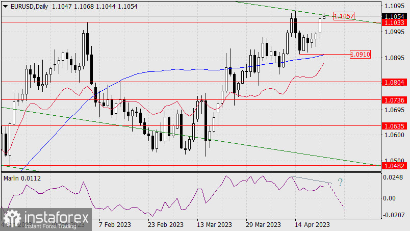 Prognoza dla EUR/USD na 25 kwietnia 2023 r.