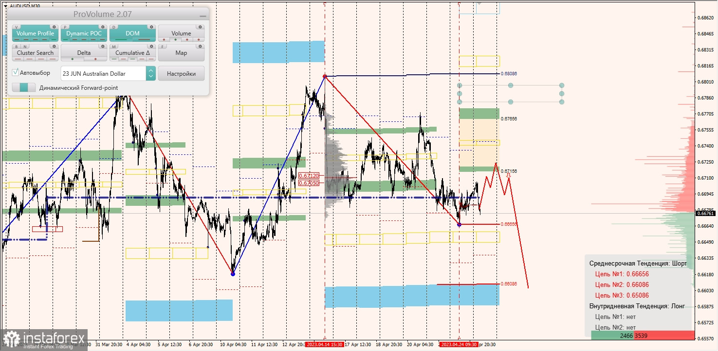 Marginalzonen für AUDUSD, NZDUSD, USDCAD (25.04.2023)