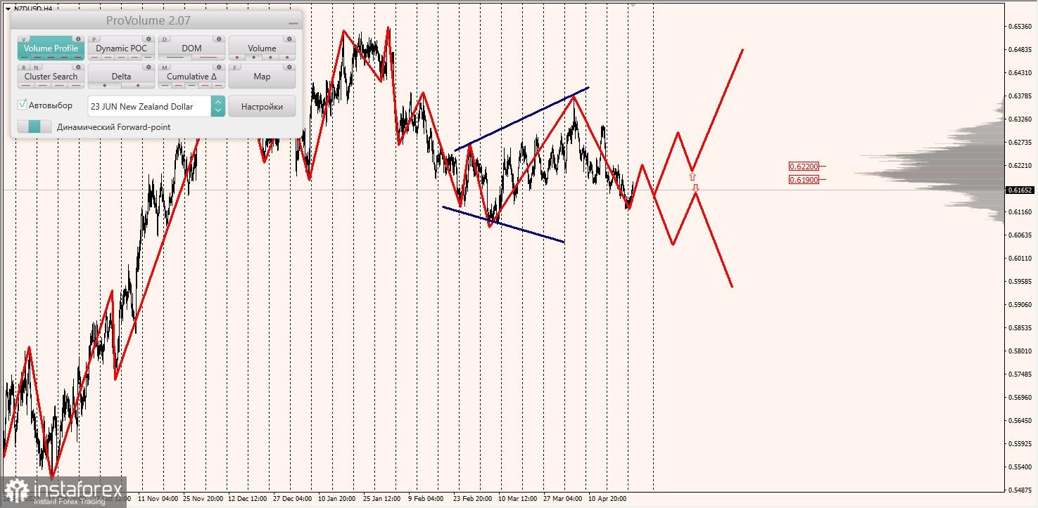 Маржинальные зоны по AUDUSD, NZDUSD, USDCAD (25.04.2023)