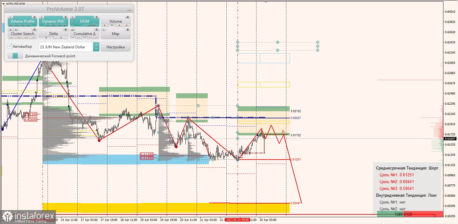 Zones marginales pour AUDUSD, NZDUSD, USDCAD (25.04.2023)