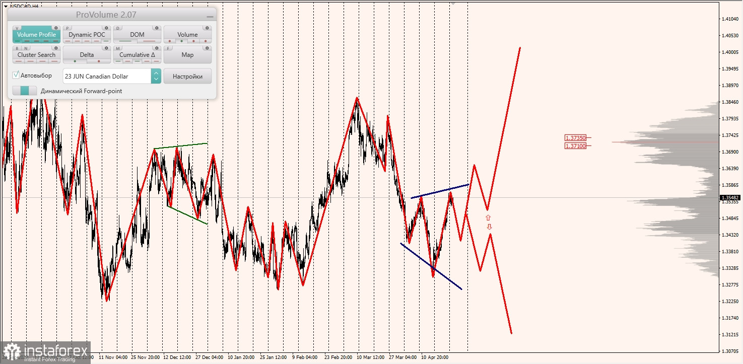 Маржинальные зоны по AUDUSD, NZDUSD, USDCAD (25.04.2023)