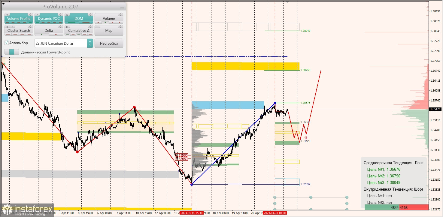 Zones marginales pour AUDUSD, NZDUSD, USDCAD (25.04.2023)