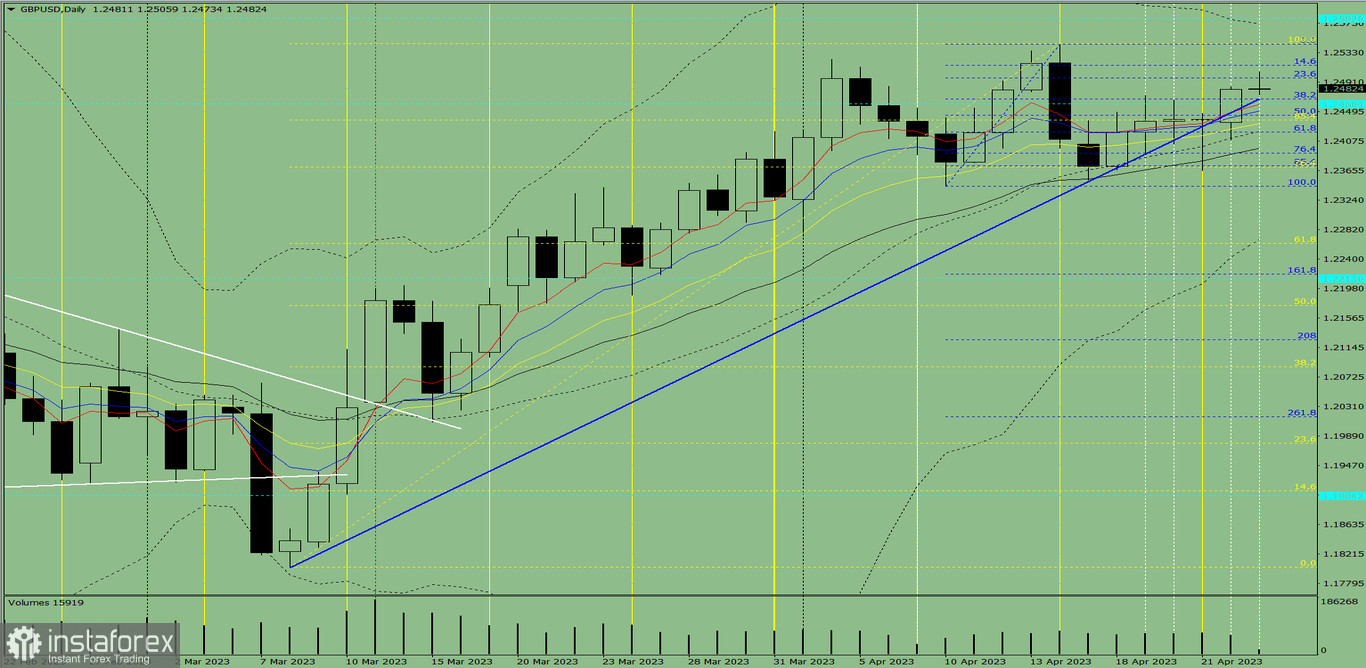 Индикаторный анализ. Дневной обзор на 25 апреля 2023 года по валютной паре GBP/USD