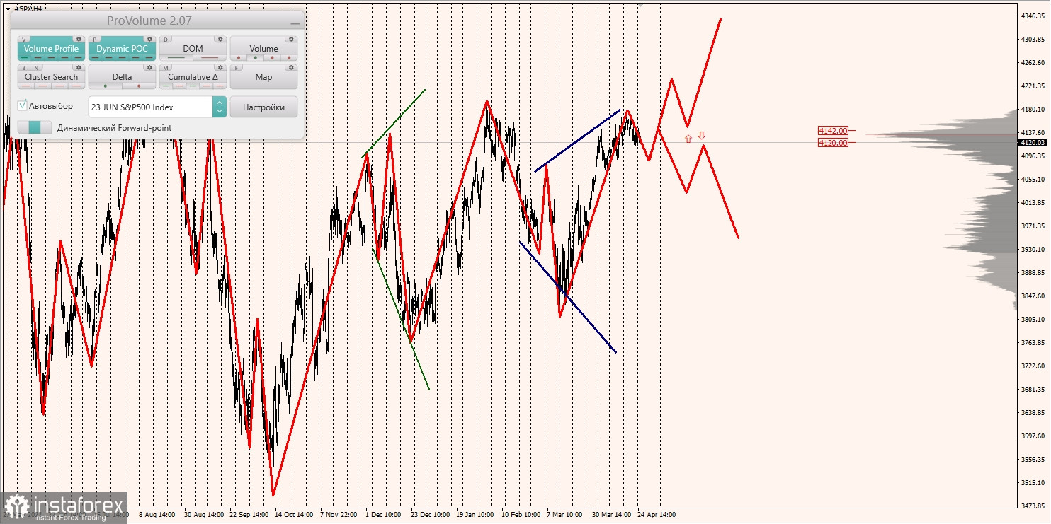 Zones marginales pour le SNP500, le NASDAQ (25.04.2023 - 28.04.2023)