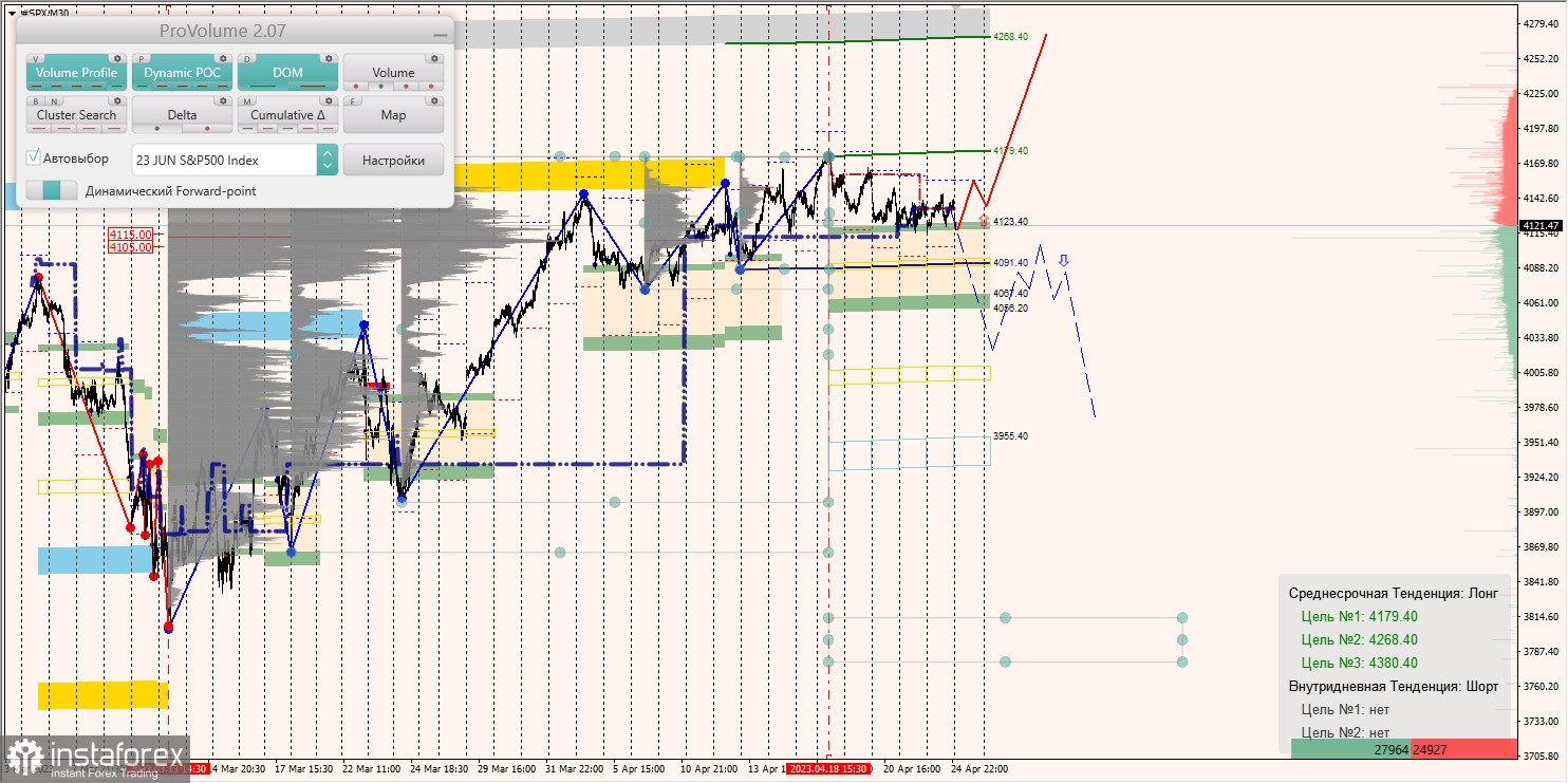 Zones marginales pour le SNP500, le NASDAQ (25.04.2023 - 28.04.2023)