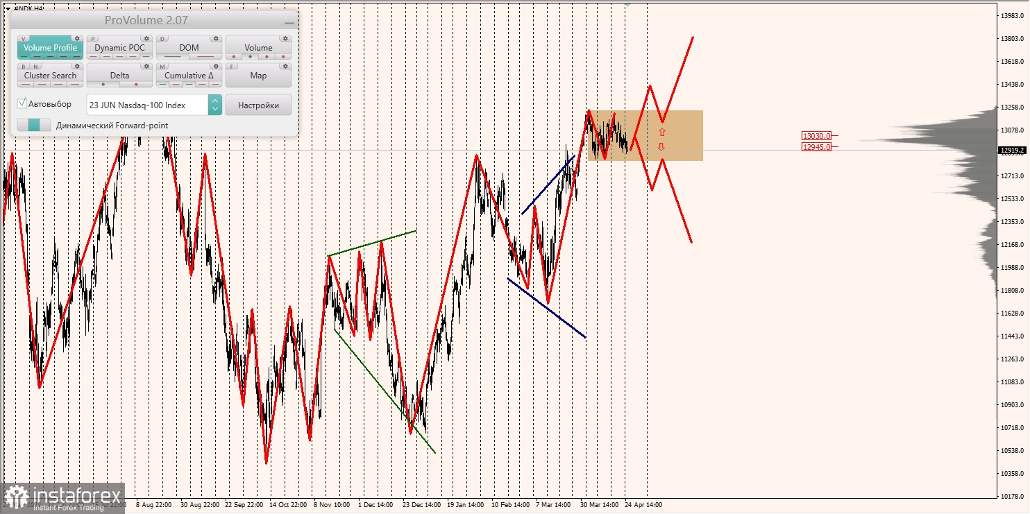 Zones marginales pour le SNP500, le NASDAQ (25.04.2023 - 28.04.2023)