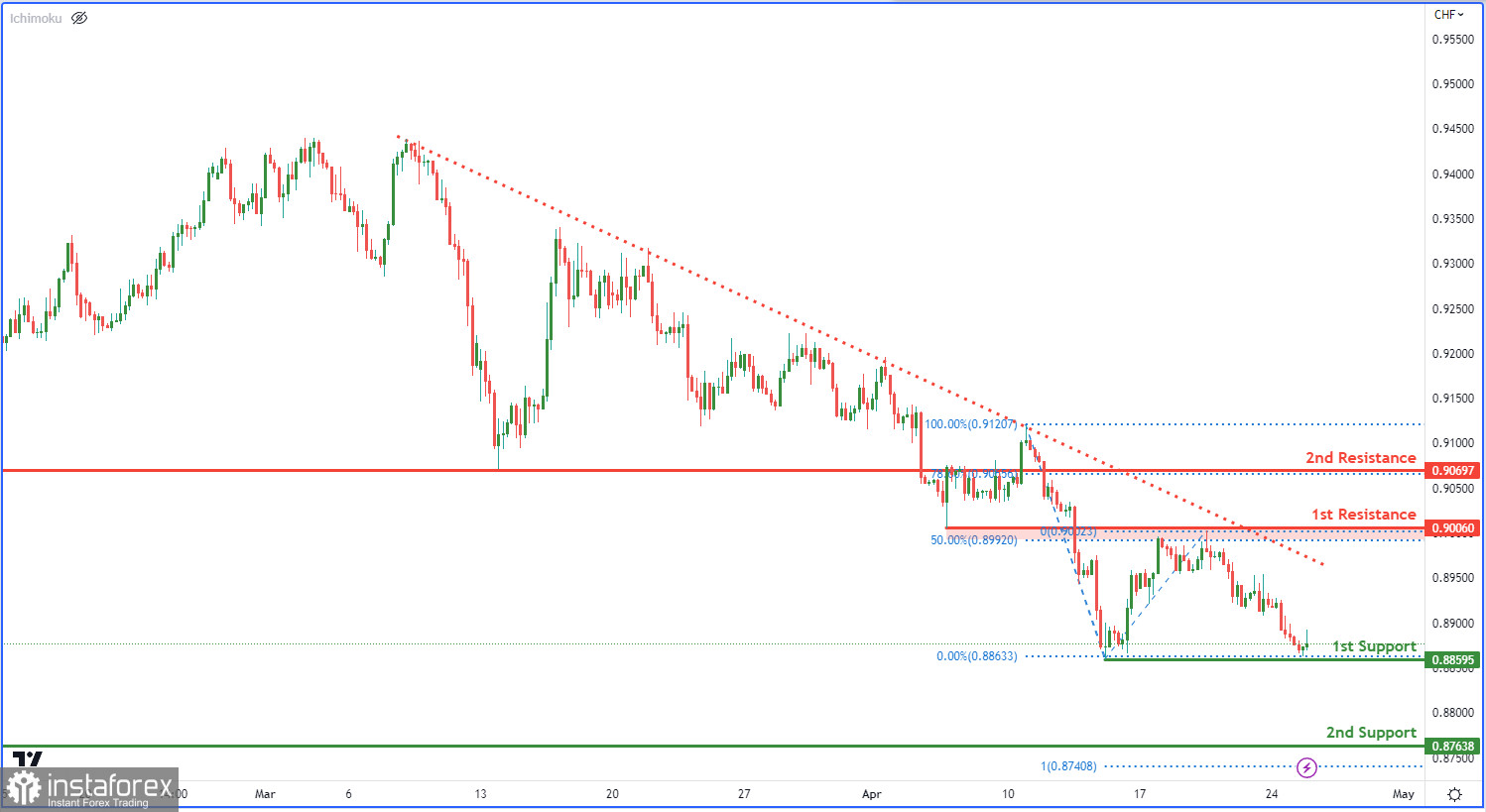 USD/CHF: ожидается усиление медвежьего импульса. Прогноз на 25 апреля 2023