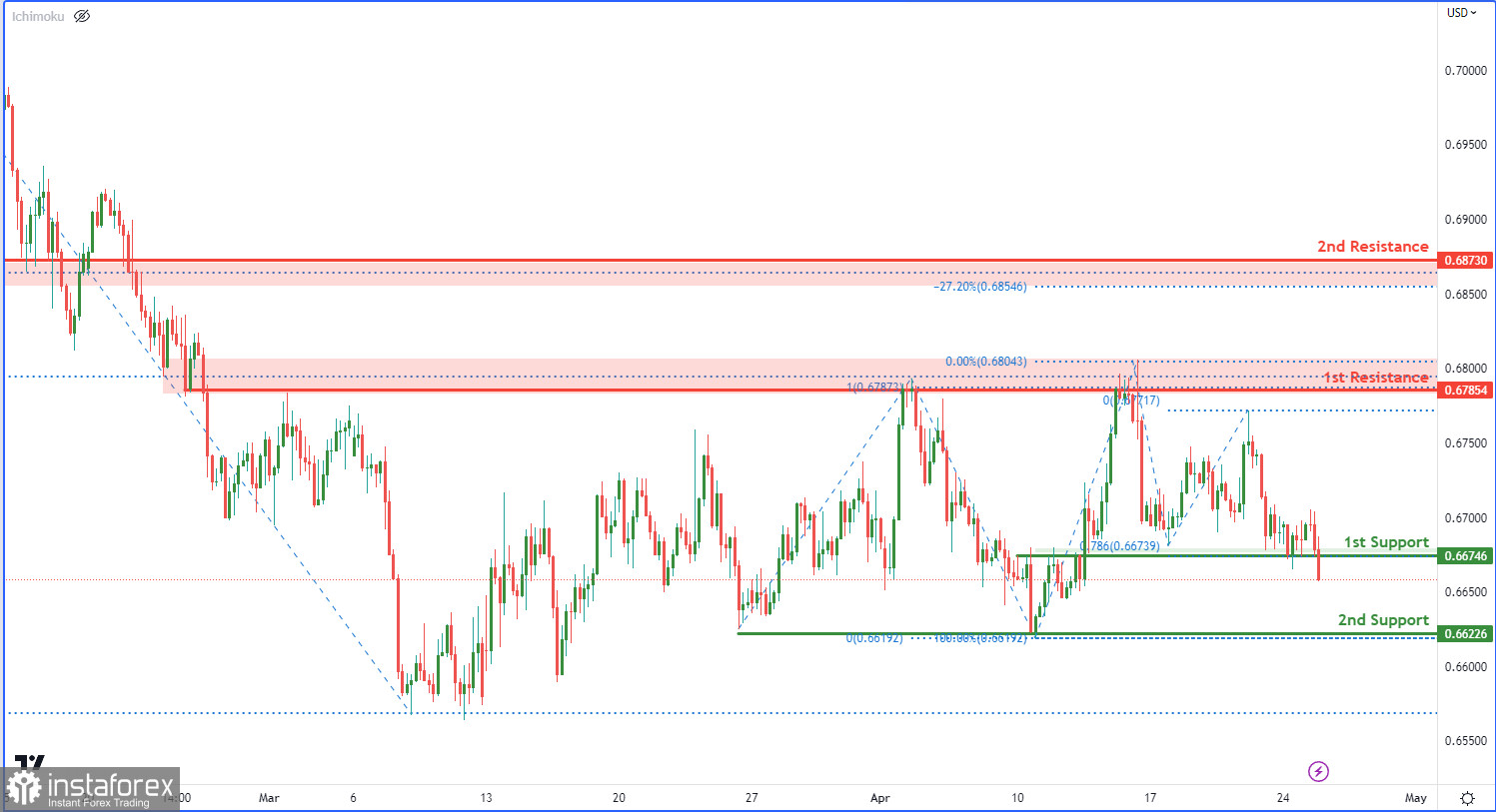 AUD/USD: возможен бычий отскок от 2-го уровня поддержки. Прогноз на 25 апреля 2023