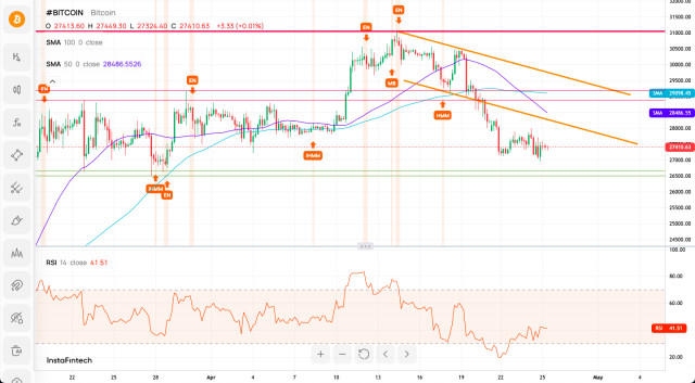 Technical Analysis of BTC/USD for April 25, 2023