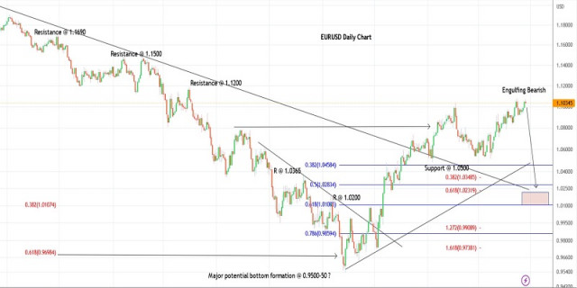 Plan de trading pour EURUSD le 25 avril 2023