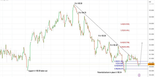 Plan de trading pour l'indice du dollar américain pour le 25 avril 2023