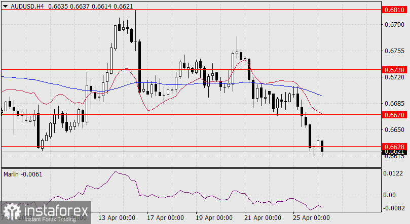 Prognoza dla AUD/USD na 26 kwietnia 2023 r