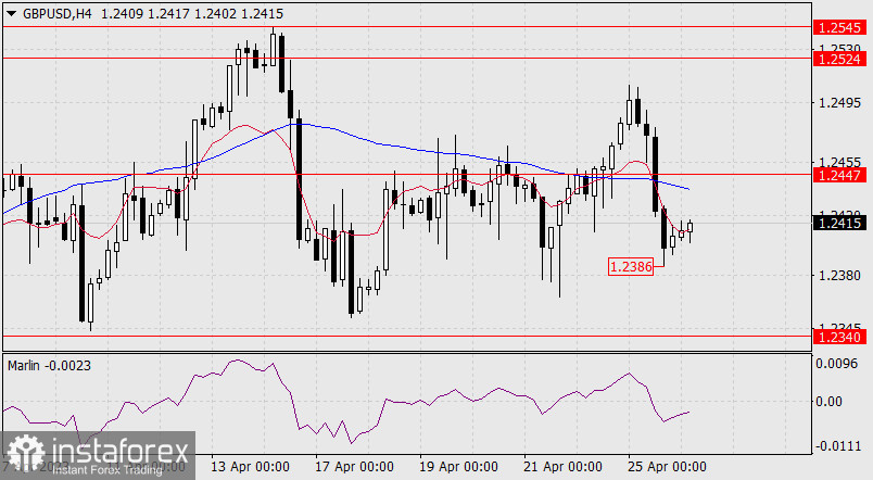 Прогноз по GBP/USD на 26 апреля 2023 года